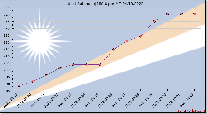 Price on sulfur in Marshall Islands today 04.10.2022